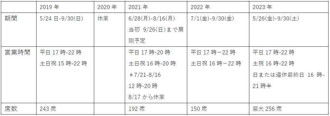 【松屋銀座】美しくなるビアガーデン　～４年ぶりとなる、制約のない「フル開催」！会って食べてパワーチャージ！～