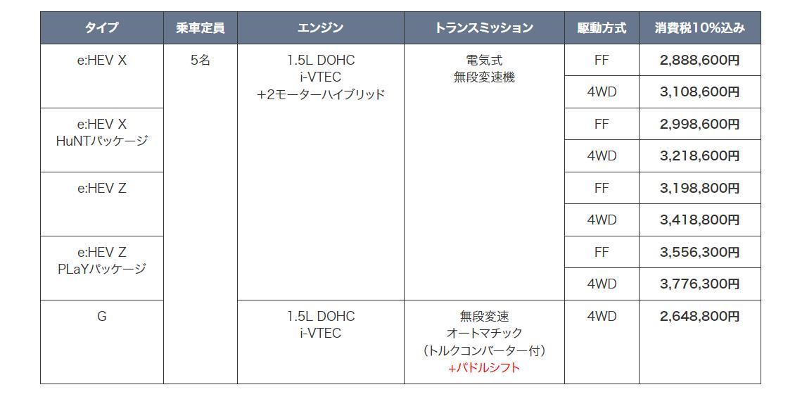 ホンダ ヴェゼルをマイナーチェンジし新グレードも設定