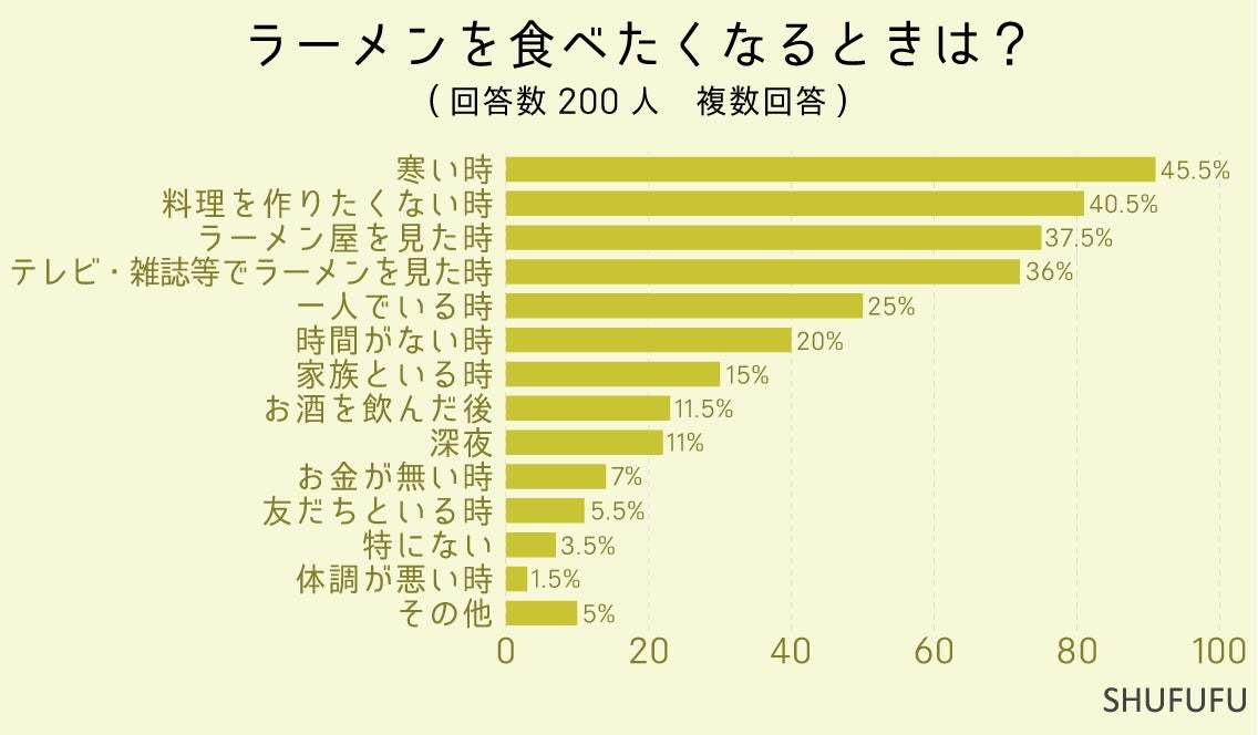 43%がラーメンを週１回以上食べている！最も好きなスープ２位は「とんこつ」、１位は？カップ麺と袋麺はどっちが人気？