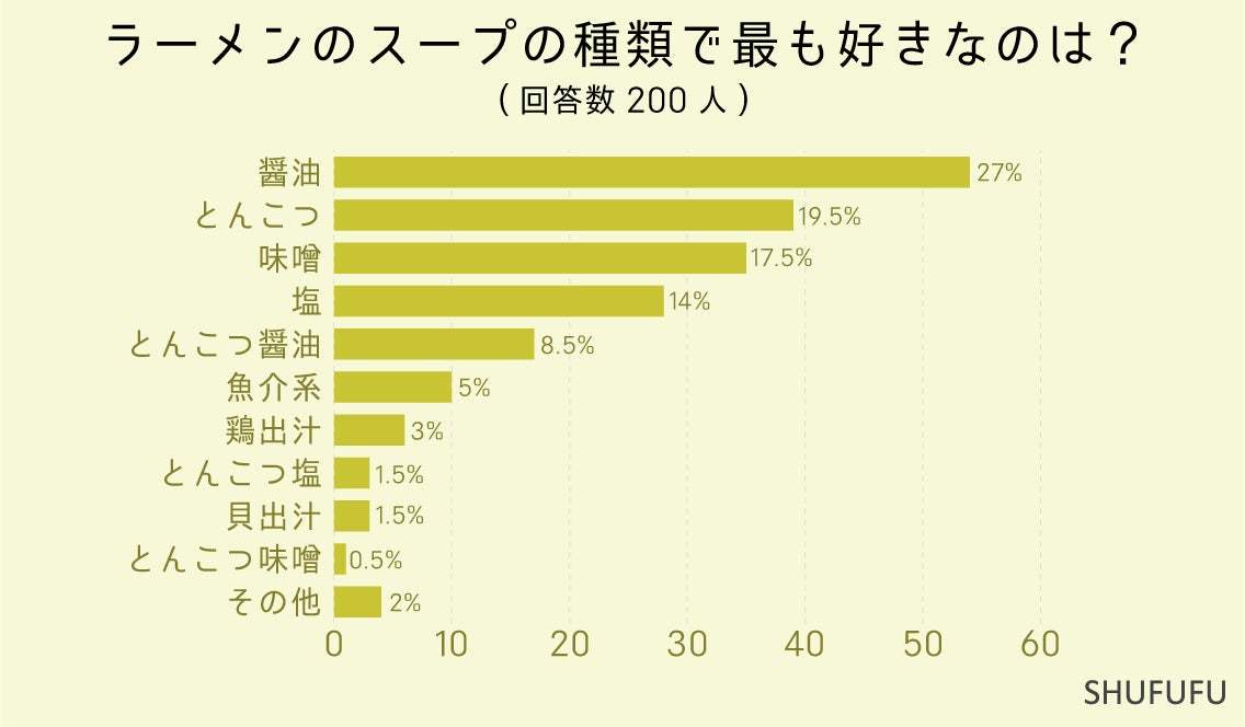 43%がラーメンを週１回以上食べている！最も好きなスープ２位は「とんこつ」、１位は？カップ麺と袋麺はどっちが人気？