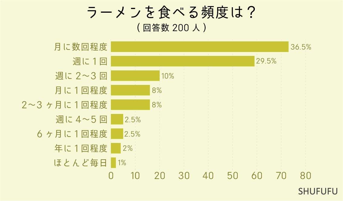 43%がラーメンを週１回以上食べている！最も好きなスープ２位は「とんこつ」、１位は？カップ麺と袋麺はどっちが人気？