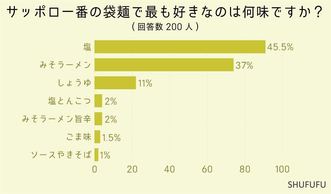 サッポロ一番で好きな味ランキング１位の結果は？200人のアレンジした食べ方や食べる頻度を聞いてみました