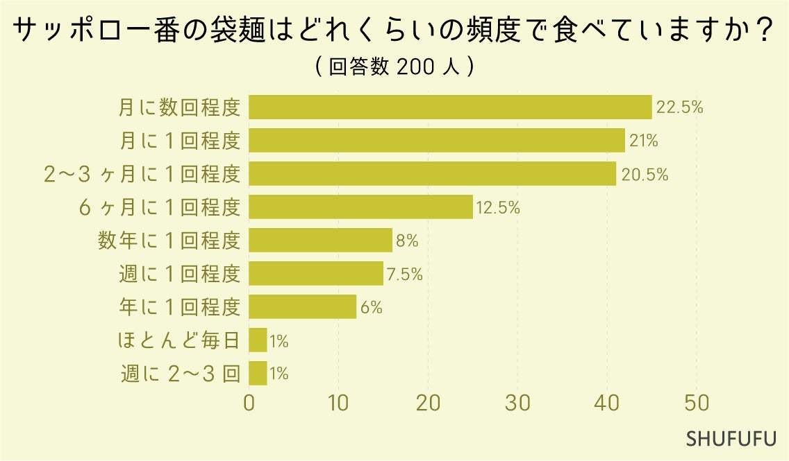 サッポロ一番で好きな味ランキング１位の結果は？200人のアレンジした食べ方や食べる頻度を聞いてみました