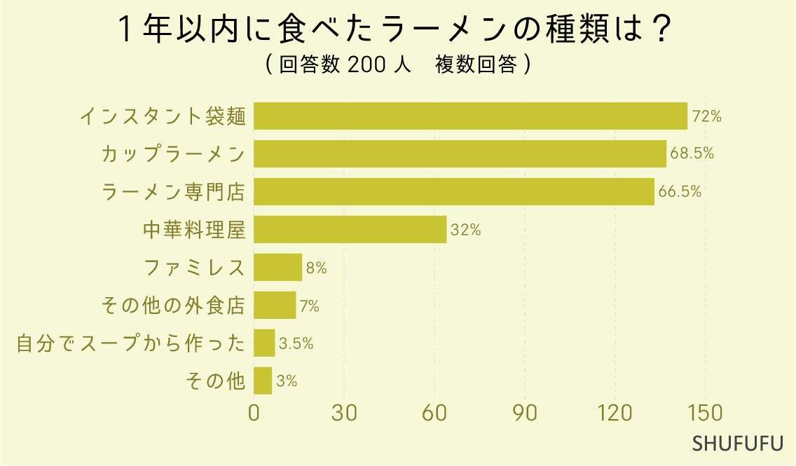 43%がラーメンを週１回以上食べている！最も好きなスープ２位は「とんこつ」、１位は？カップ麺と袋麺はどっちが人気？