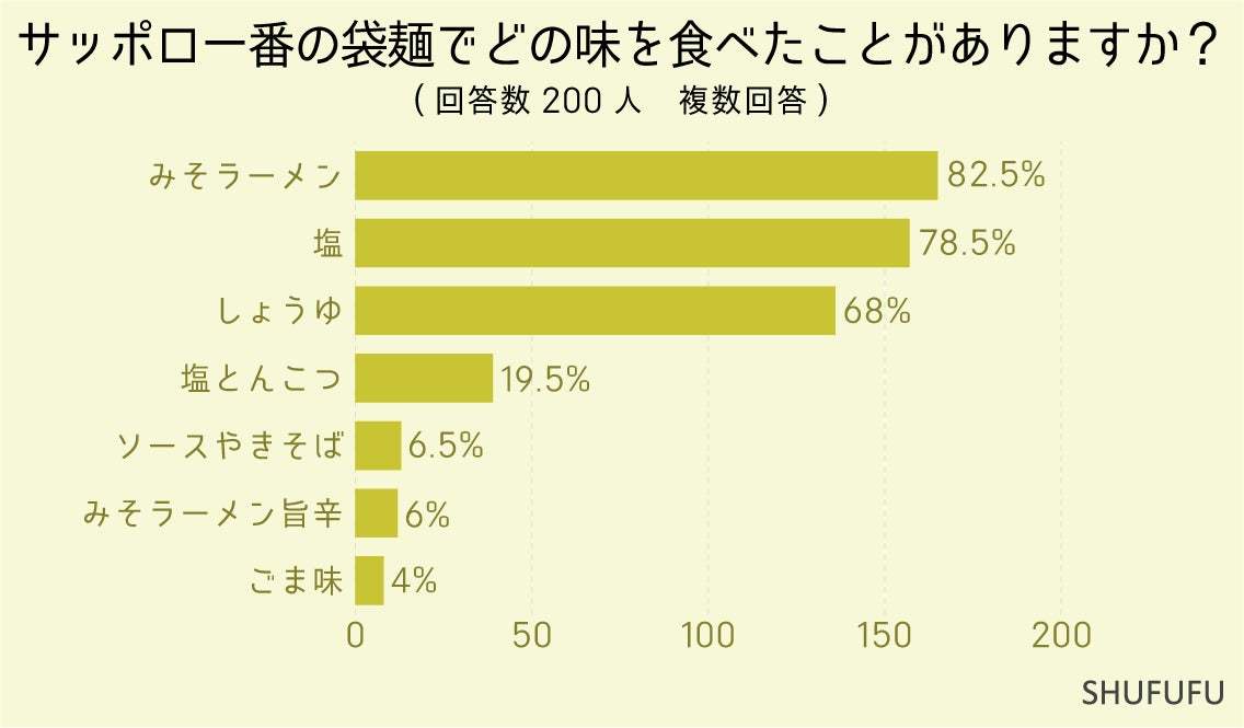 サッポロ一番で好きな味ランキング１位の結果は？200人のアレンジした食べ方や食べる頻度を聞いてみました