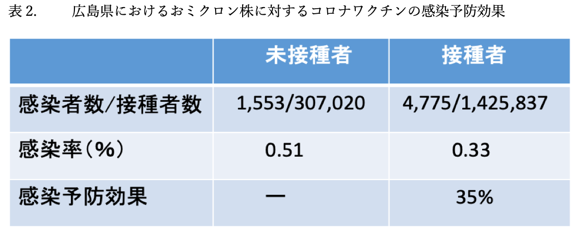 続・日本におけるオミクロン株に対するワクチンの効果 --- 小島 勢二