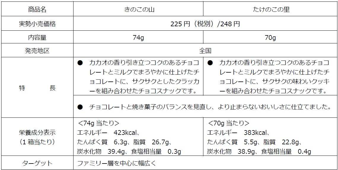 ついに！たけのこの里から新商品登場！　安心してください、たけのこの里はチョコ脱ぎませんよ。「チョコぬぎません たけのこの黒 黒糖味」新発売！