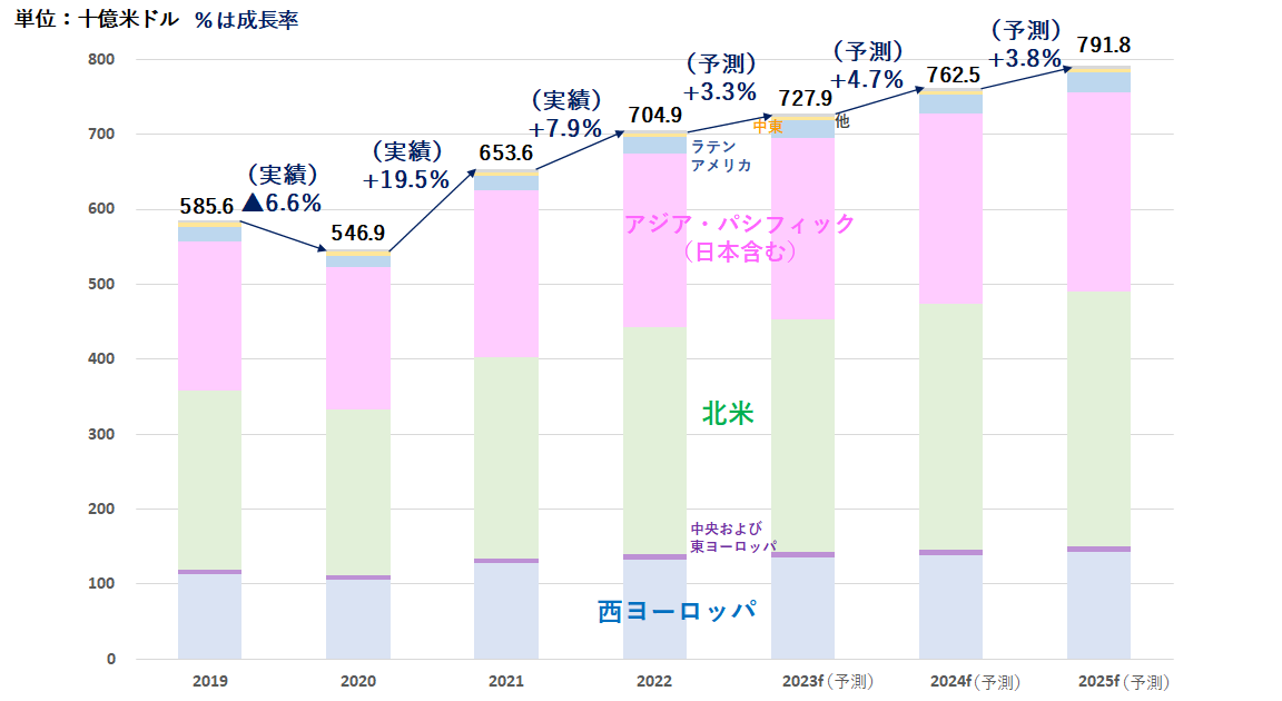 電通グループ、「世界の広告費成長率予測（2023～2025）」改定版を発表