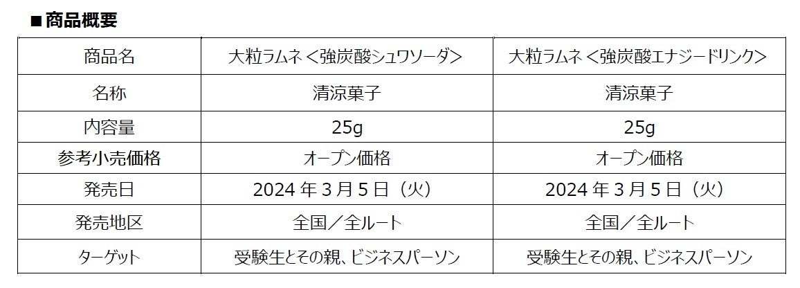 刺激的なシュワシュワ感がクセになる「大粒ラムネ＜強炭酸シュワソーダ＞」「大粒ラムネ＜強炭酸エナジードリンク＞」３月５日（火）より新発売！