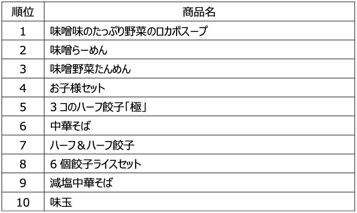楽天ポイントカード商品ランキング「幸楽苑ファン絶賛！リピートされている人気メニューTOP10」を発表！