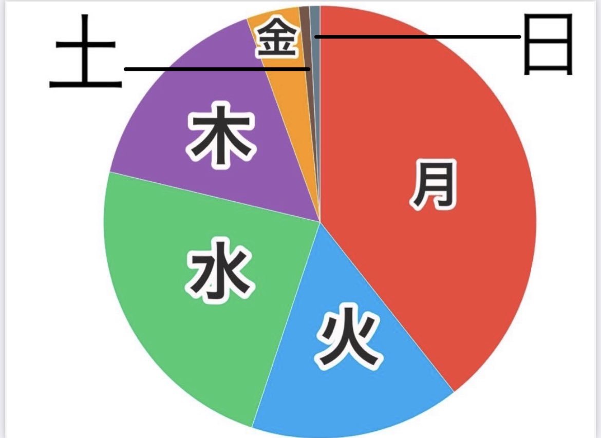 「一週間の体感時間を円グラフ化」したツイートが話題 – 土日は一瞬で過ぎ去ってしまう