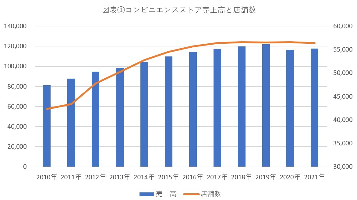 生活必需品なのにコロナで独り負け、飽和時代のコンビニのゆくえ