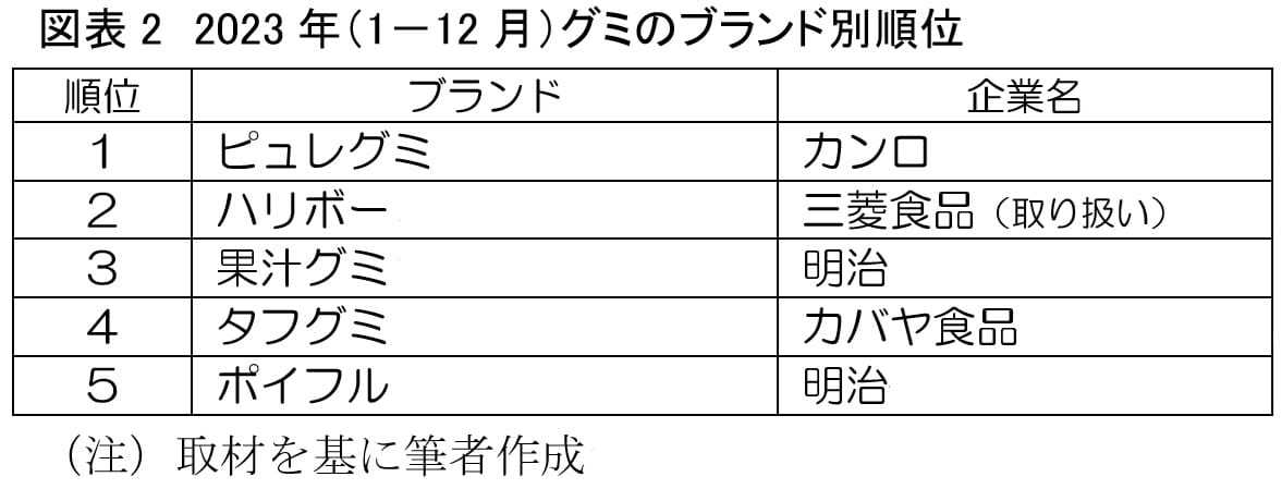 グミ市場、10年前の3倍に急拡大…フルーツ感と噛み心地にも変化