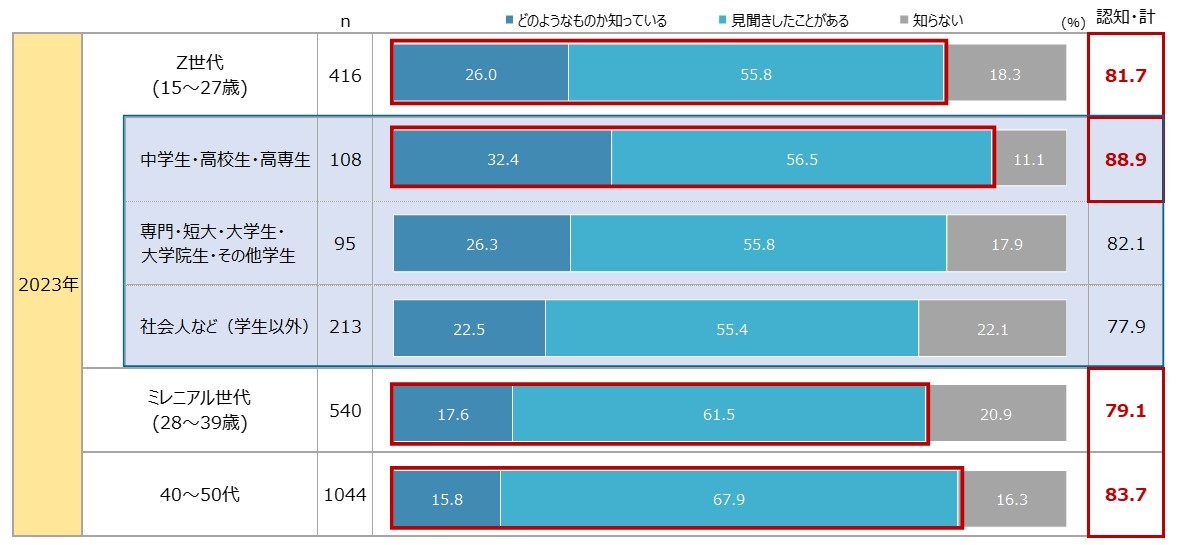 電通、「メタバースに関する意識調査2023」を実施