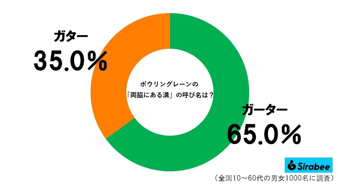 ボウリングレーン両脇の溝、7割の人が勘違いしていた　うっかり「ガーター」と呼ぶと…