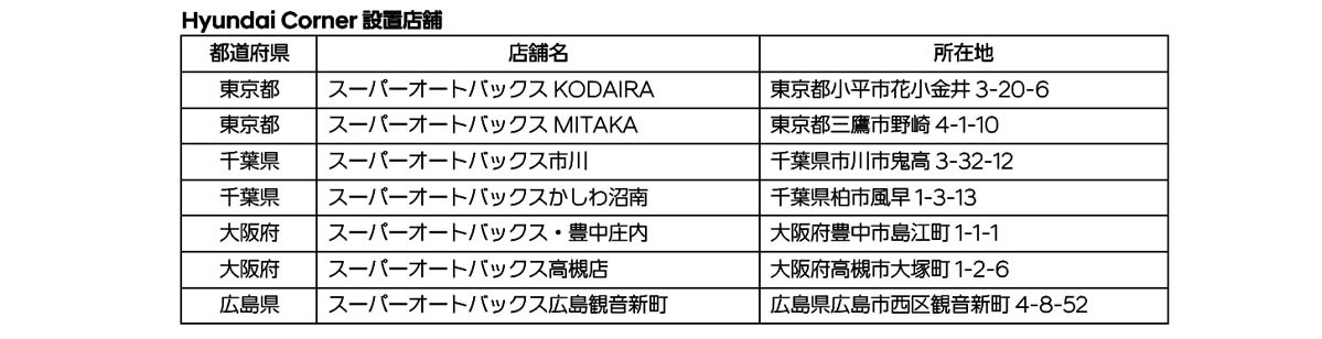 ヒョンデのEVを体験できる拠点をスーパーオートバックスに設置