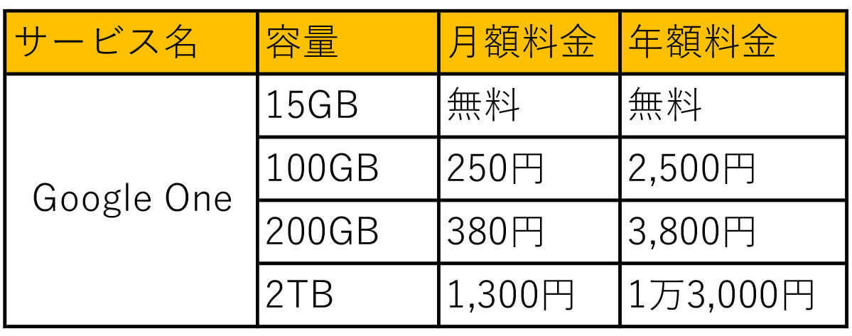 iPhoneのデータバックアップは「iCloud」と「Googleドライブ」どちらがオススメ？