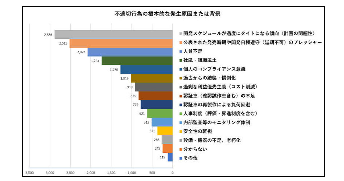 ダイハツ　認証試験の不正により全車種の出荷を一時停止