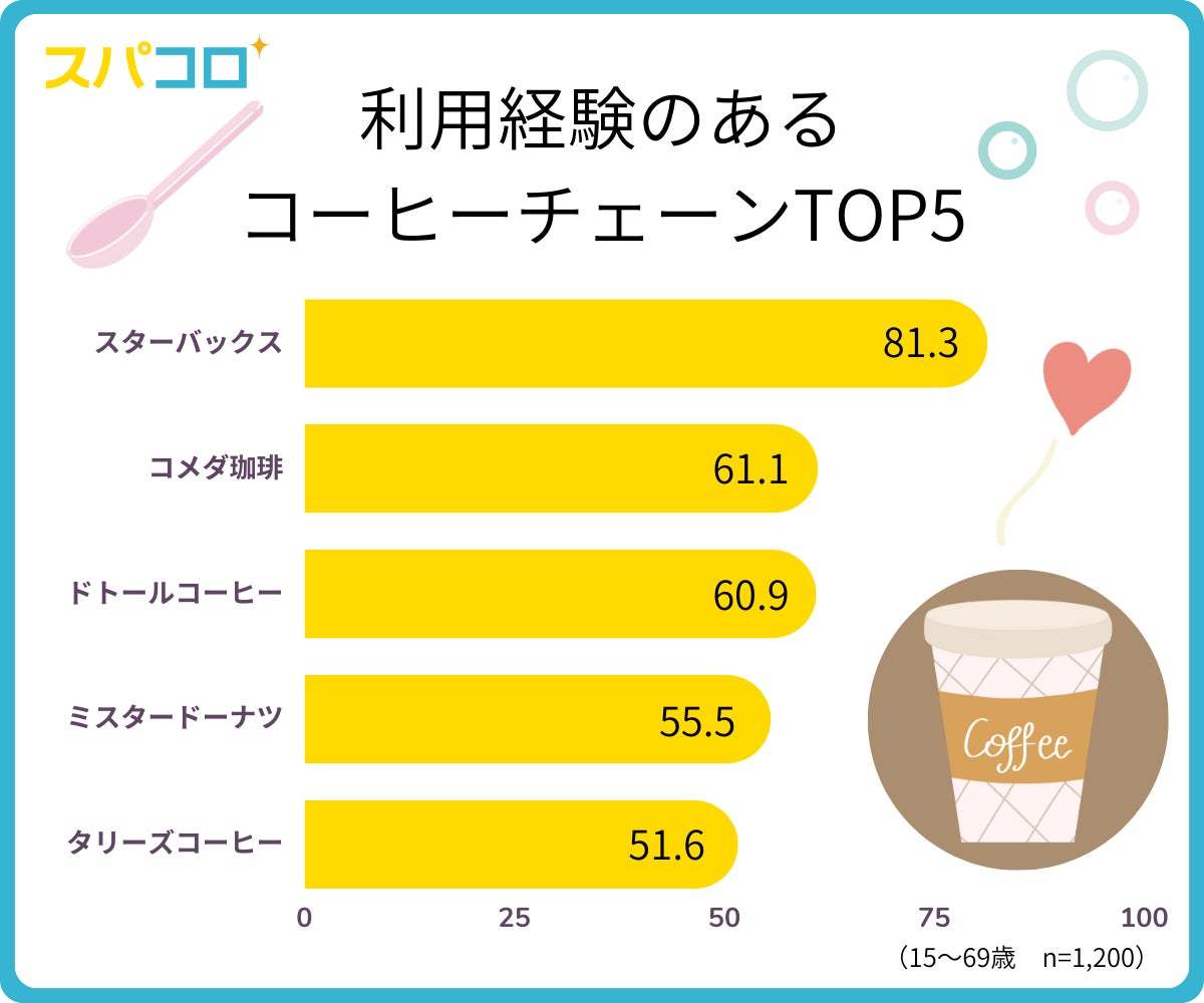 約4割が1週間に1回以上コーヒーチェーンを利用。今夏新作ドリンクの人気メニューランキングはスタバが上位独占!モニタス、「コーヒーチェーンに関する調査」を発表