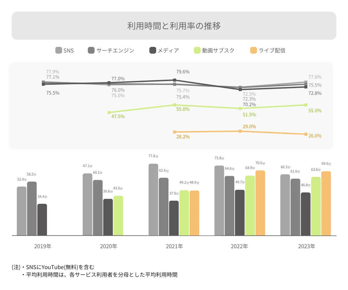 スマホの平均利用時間が“頭打ち”？ その背景に「タイパ」が関係？【グロッサム調べ】