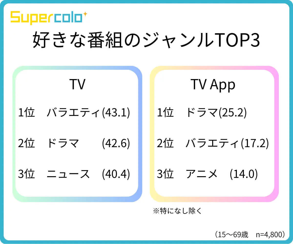 テレビアプリ認知度1位「TVer」でも利用率は約3割…まだ発展途上?【モニタス調べ】