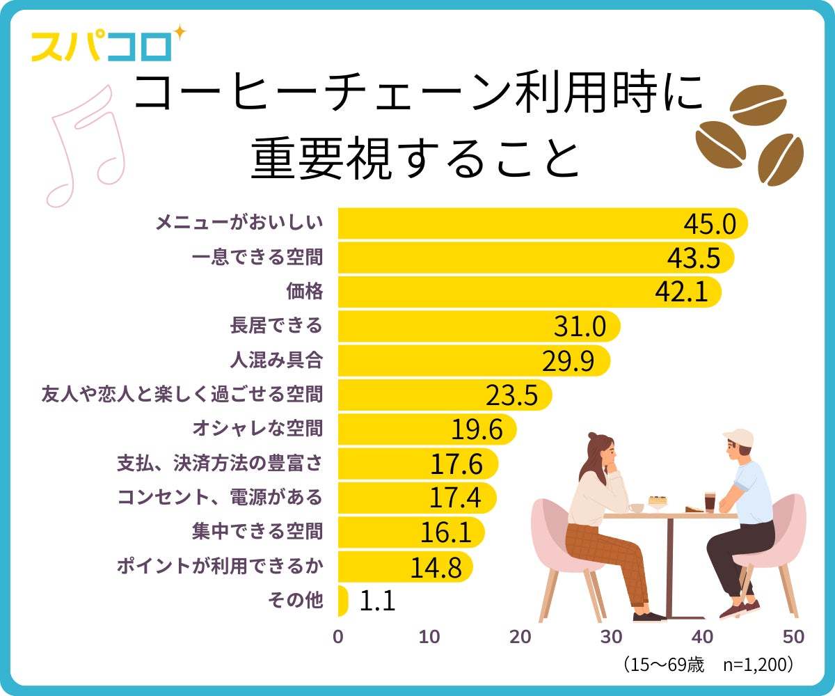 約4割が1週間に1回以上コーヒーチェーンを利用。今夏新作ドリンクの人気メニューランキングはスタバが上位独占!モニタス、「コーヒーチェーンに関する調査」を発表