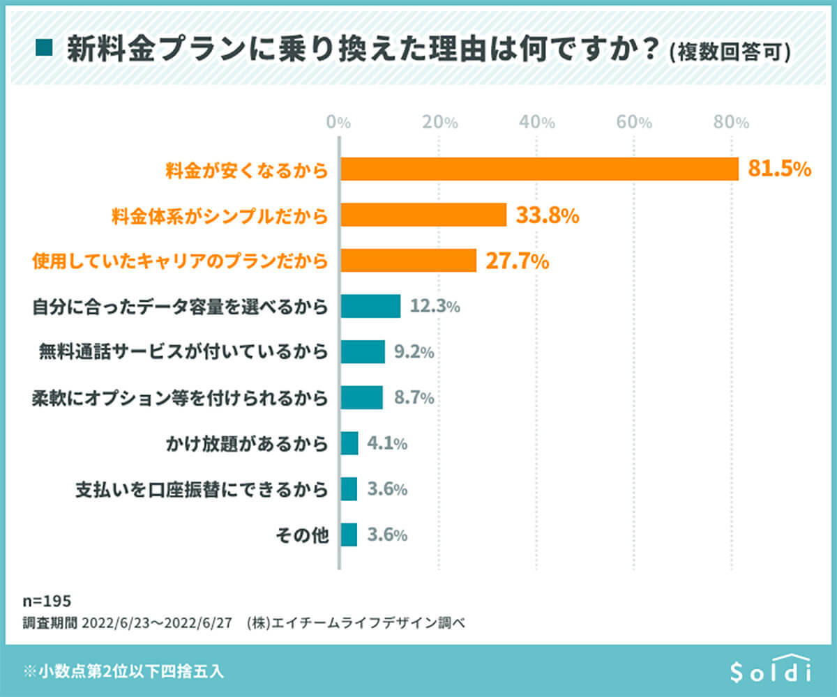 スマホ新料金プランに「乗り換えた」のは、たった6.3％！ 一体なぜ？【Soldi調べ】