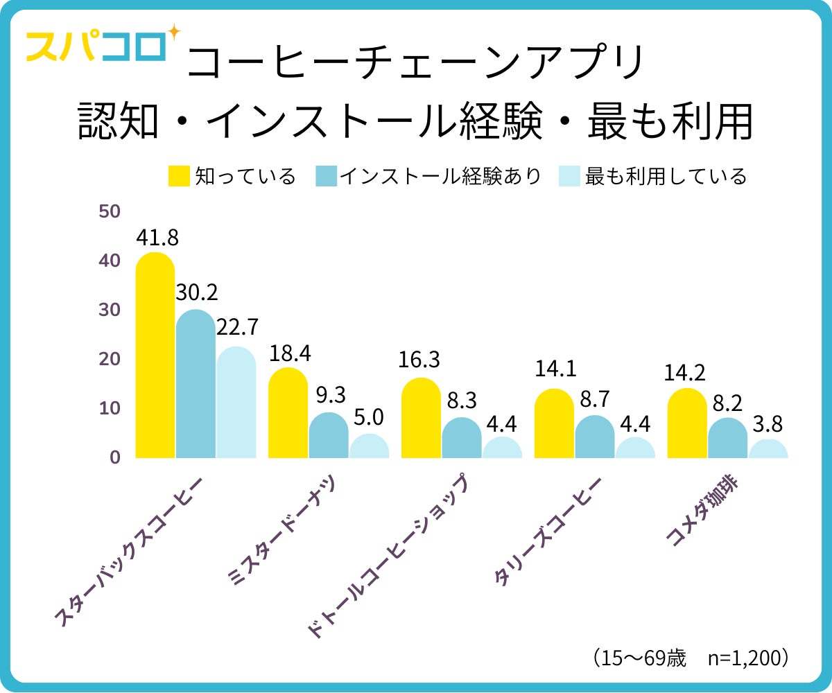 約4割が1週間に1回以上コーヒーチェーンを利用。今夏新作ドリンクの人気メニューランキングはスタバが上位独占!モニタス、「コーヒーチェーンに関する調査」を発表