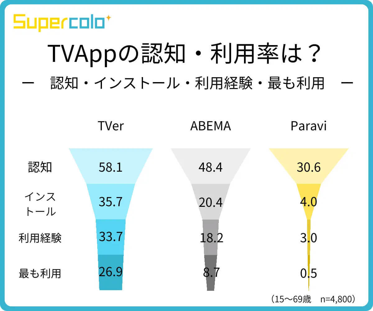 テレビアプリ認知度1位「TVer」でも利用率は約3割…まだ発展途上?【モニタス調べ】