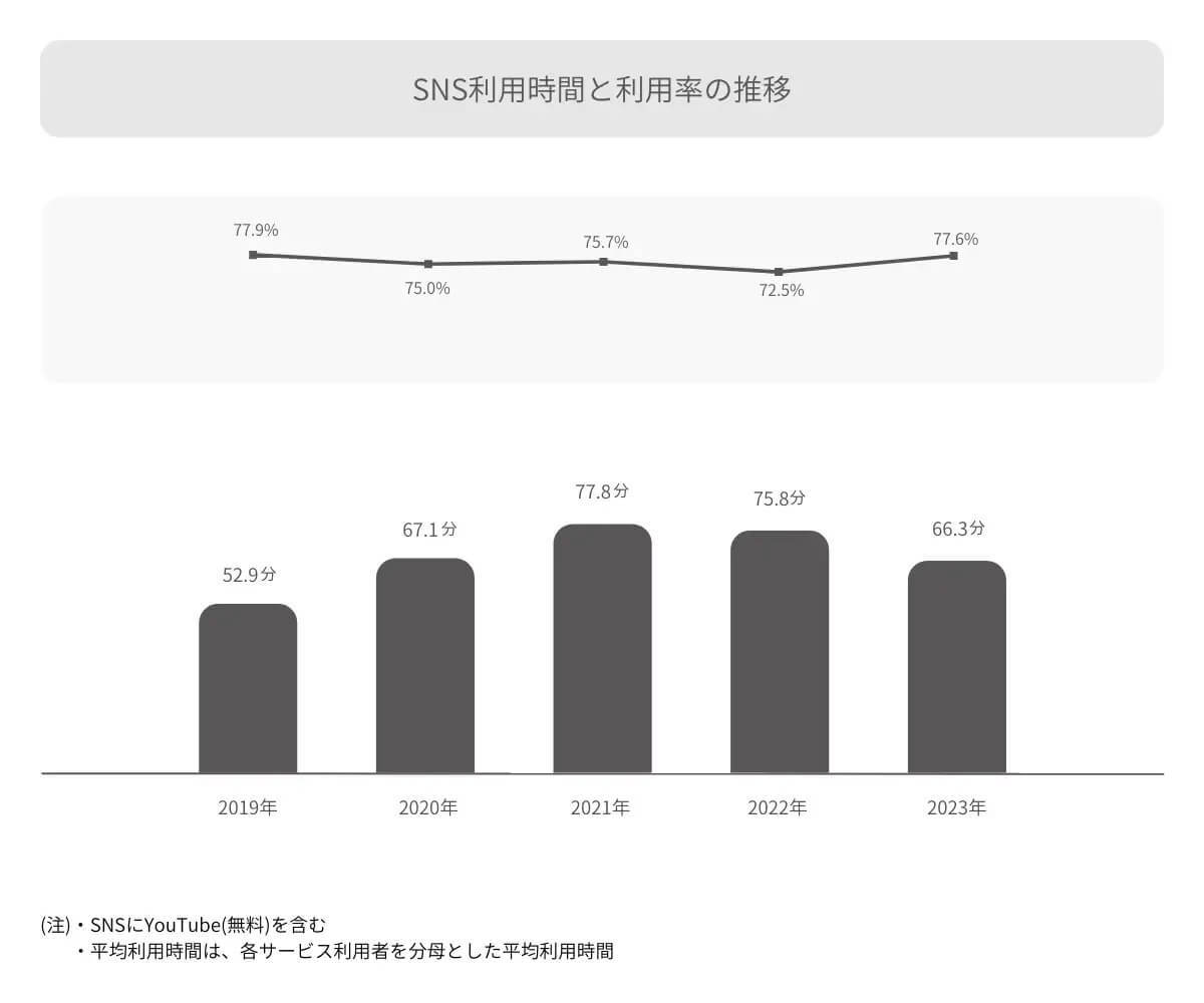 スマホの平均利用時間が“頭打ち”？ その背景に「タイパ」が関係？【グロッサム調べ】