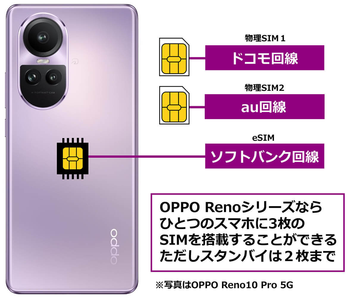 OPPOスマホならトリプルSIMも可能！− 物理SIM2枚＋eSIM1枚で運用してみた