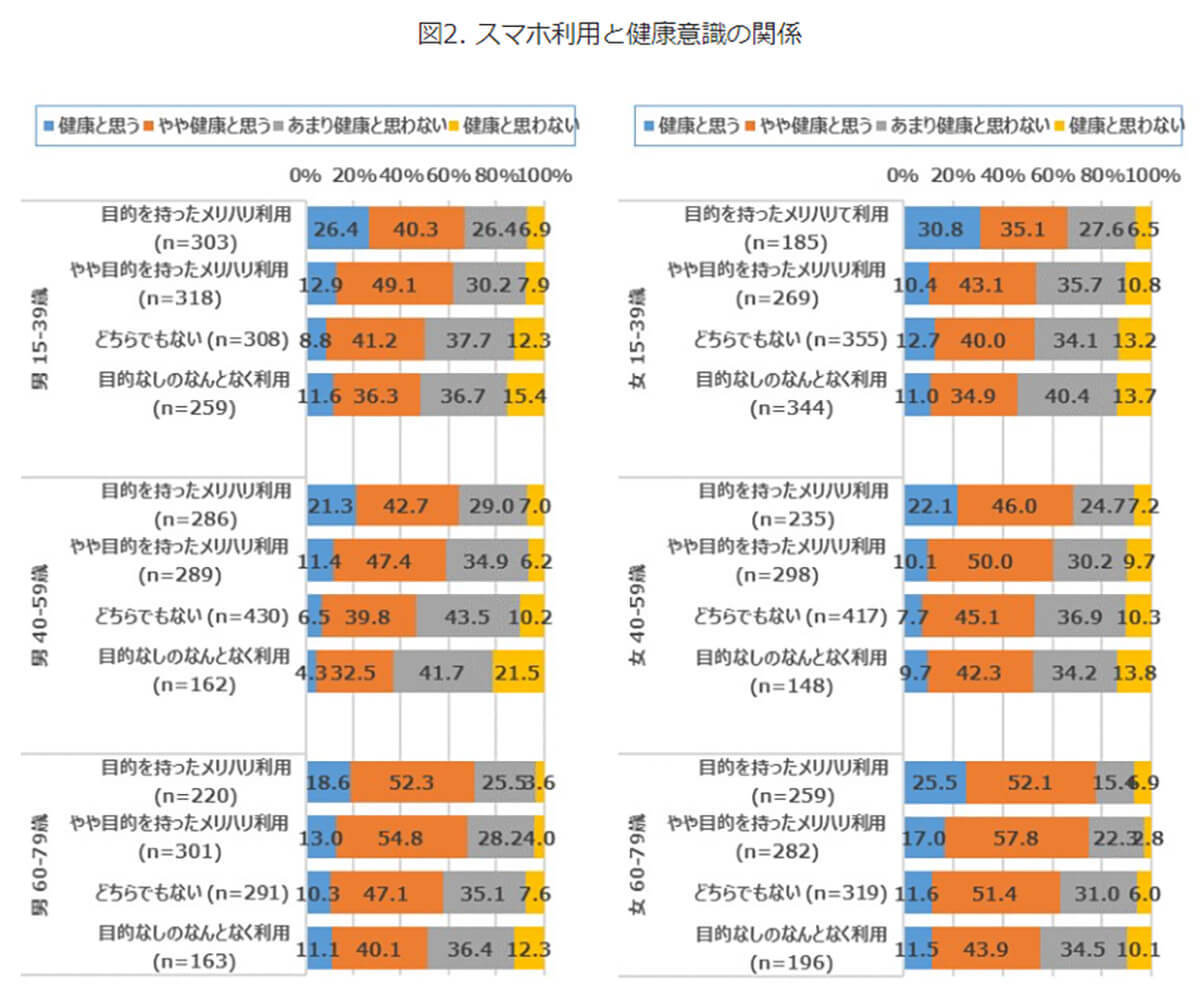 スマホのメリハリ利用とだらだら利用では「健康意識」に大きな差!?