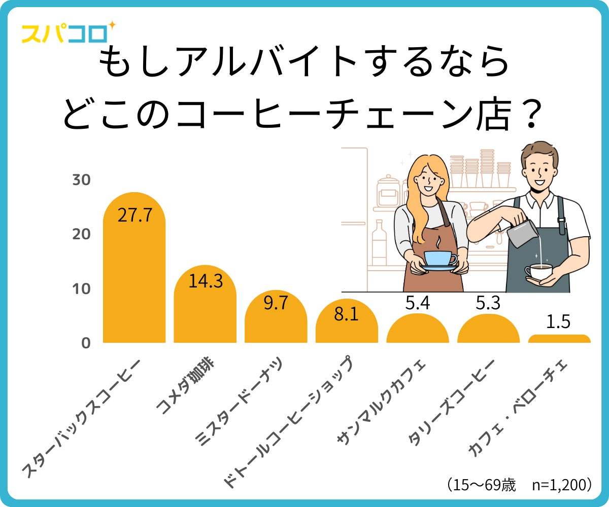 約4割が1週間に1回以上コーヒーチェーンを利用。今夏新作ドリンクの人気メニューランキングはスタバが上位独占!モニタス、「コーヒーチェーンに関する調査」を発表