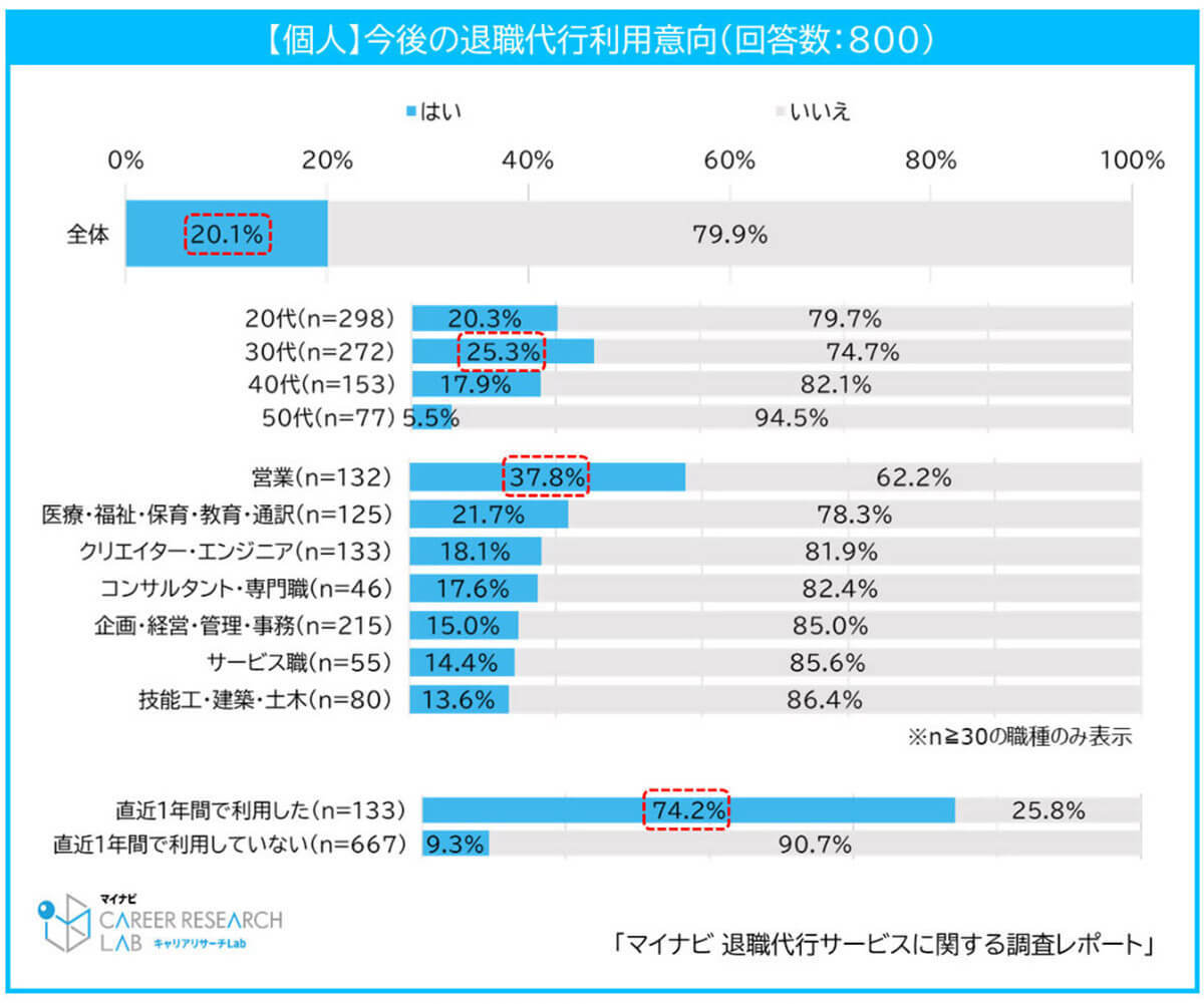 退職代行の利用理由は「引き留められた」と「退職が言い出せない環境」が多数【マイナビ調べ】