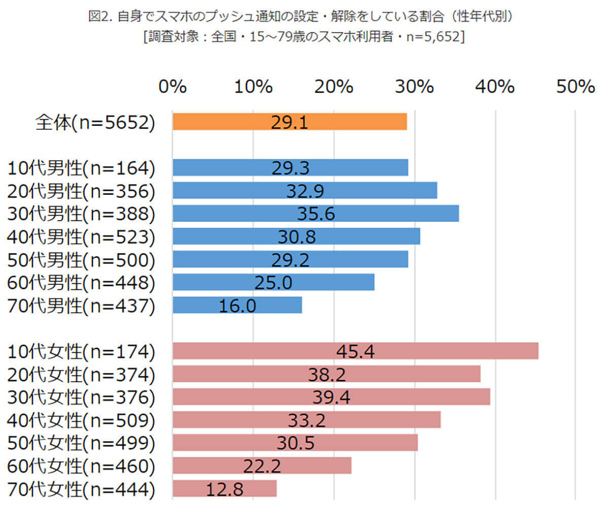 「スマホに邪魔された」経験約4割以上、しかし通知解除はしない!?【モバイル社会研究所調べ】