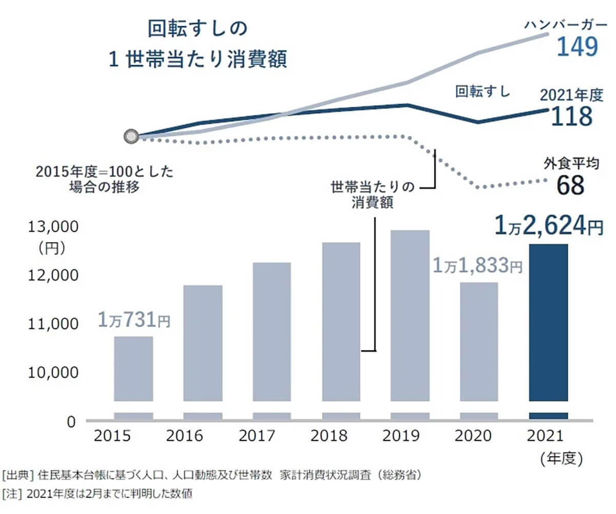 コロナ禍でも好調な「回転寿司」市場。大手チェーンが10年で800店増加の理由とは