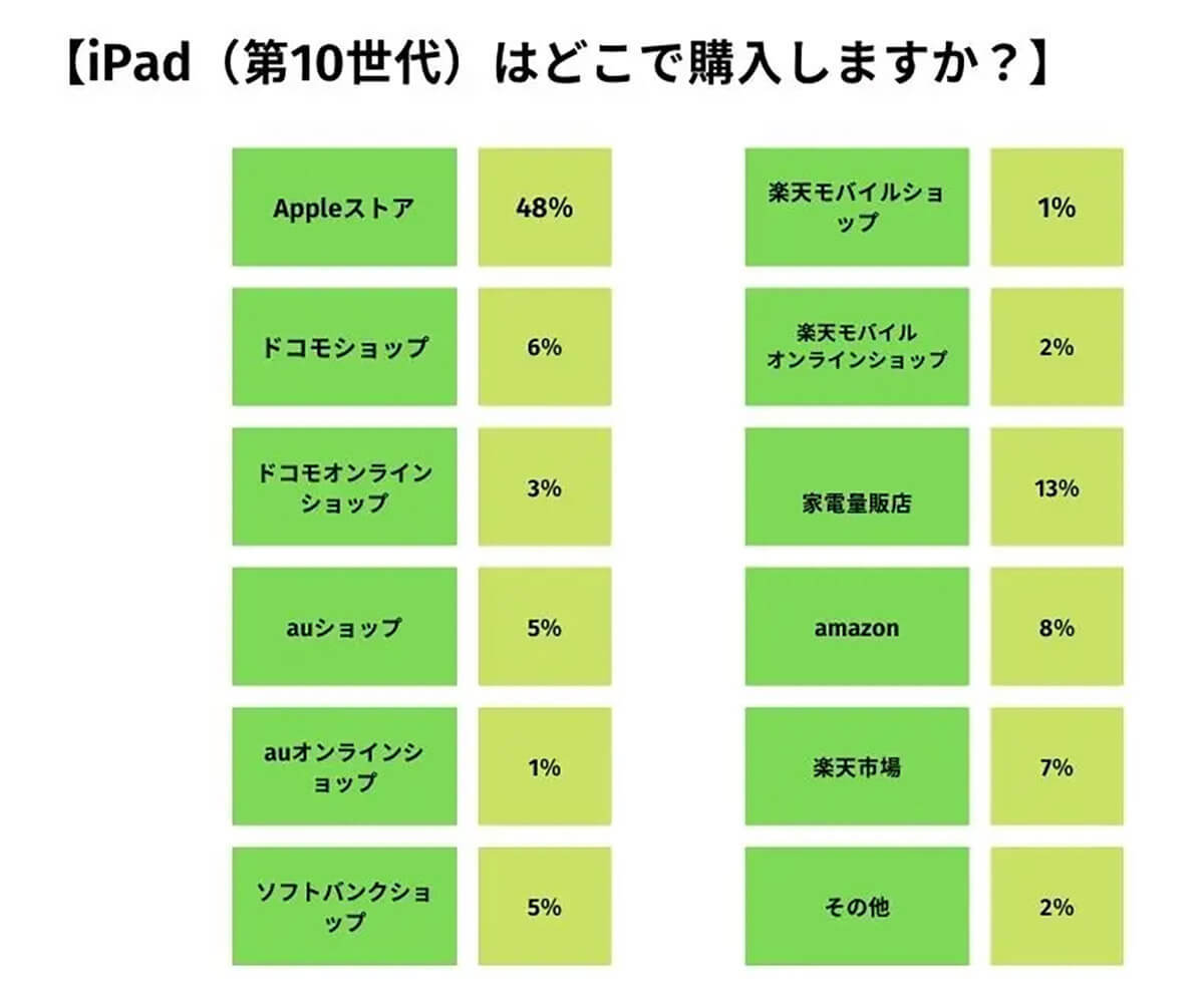 新型iPad（第10世代）「10万円までなら買う」は40％【happy iPhone調べ】