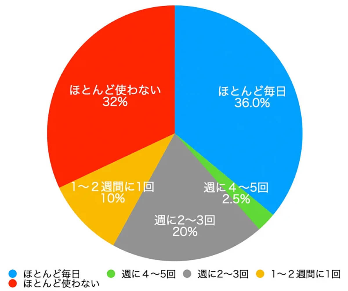 メールはプライベートでも使う？使わない？ 【Q.E.D.パートナーズ調べ】
