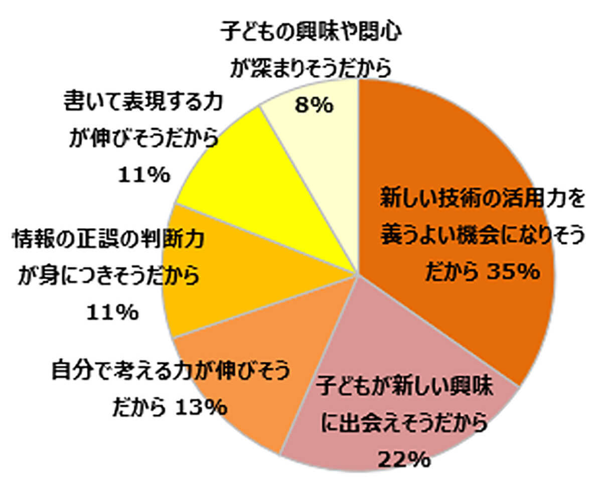 子どもが生成AIを利用することに肯定的な保護者は6割以上、その理由は【ベネッセコーポレーション調べ】