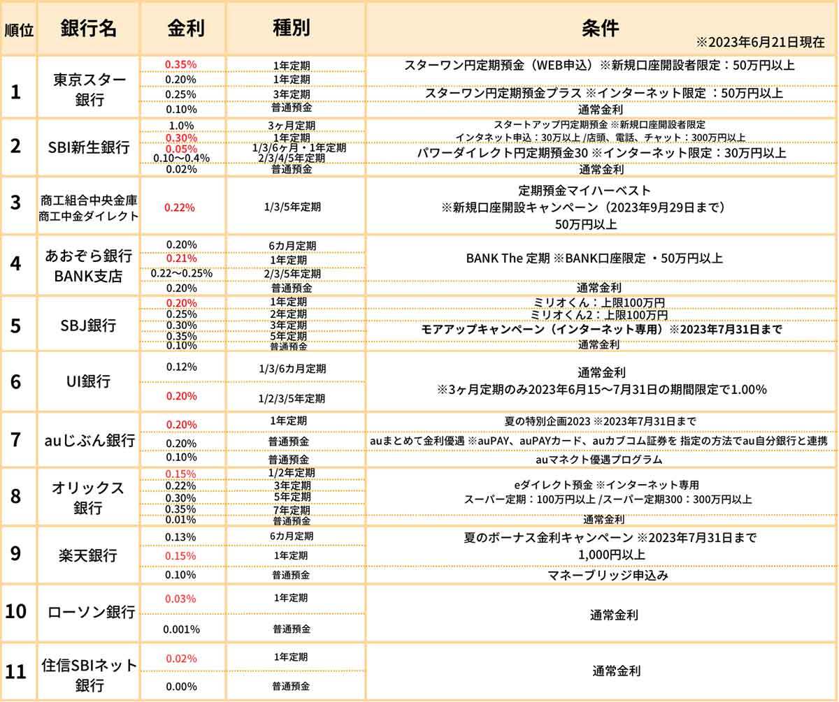 【2023最新】おすすめネット銀行ランキングBEST10：預金金利が一番高い銀行はどれ