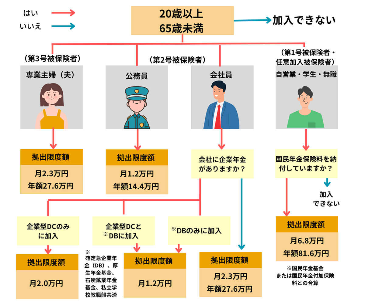 iDeCo（個人型確定拠出年金）はやらない方がいい？デメリット、他の積立がおすすめの人とは