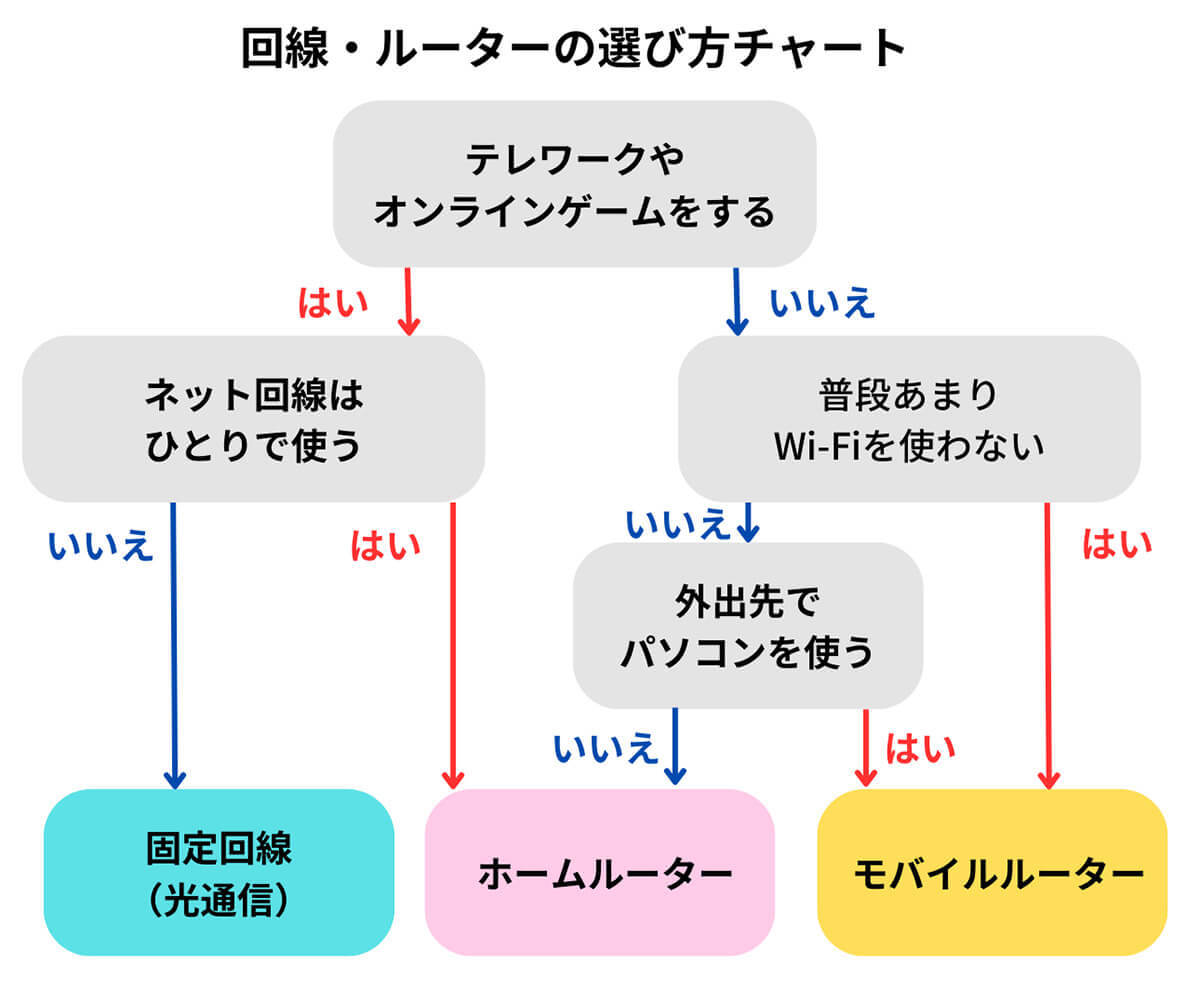 【2023最新】ホームルーター(置くだけWi-Fi)おすすめ5社の速度・料金比較！申し込み手順も