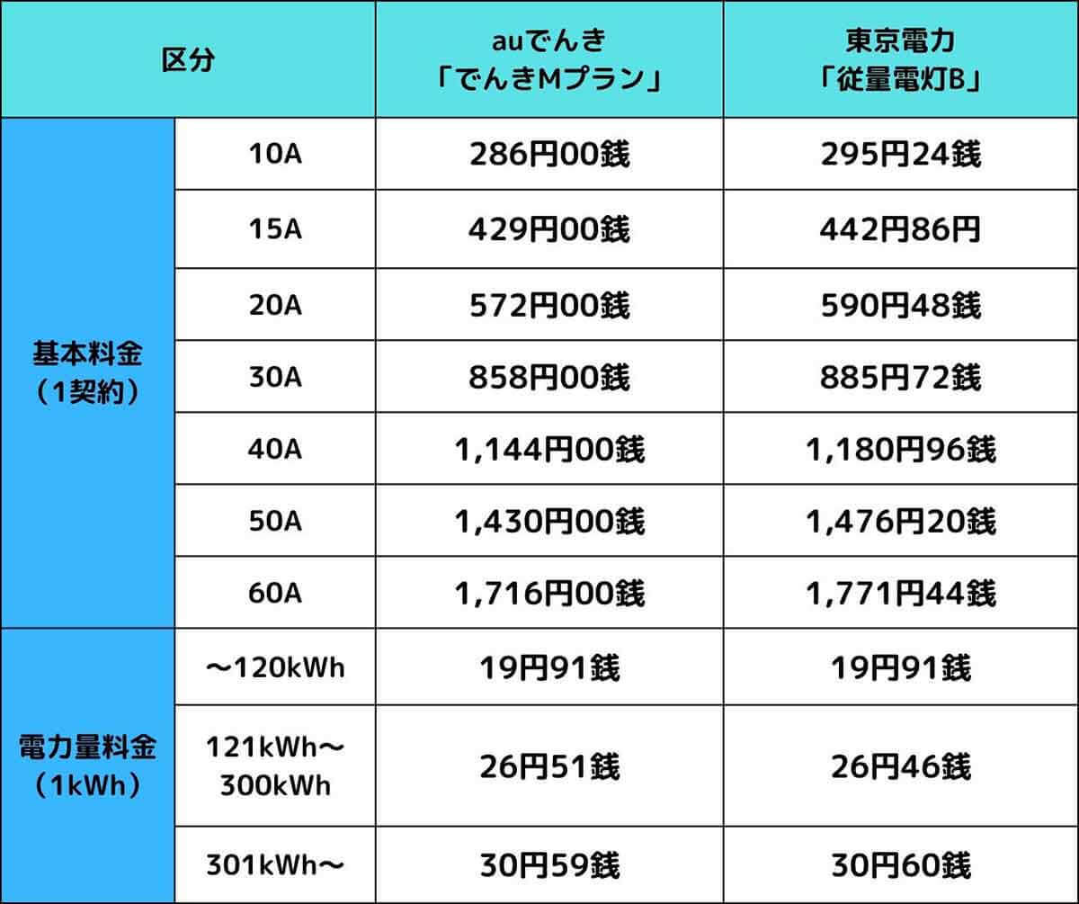 【完全ガイド】auでんきに変えると電気代は高騰する？デメリットと解約方法