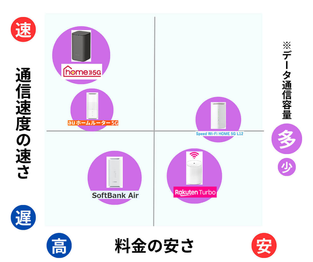 【2023最新】自宅におすすめ！工事不要Wi-Fi比較総まとめ | データ無制限から5G対応まで