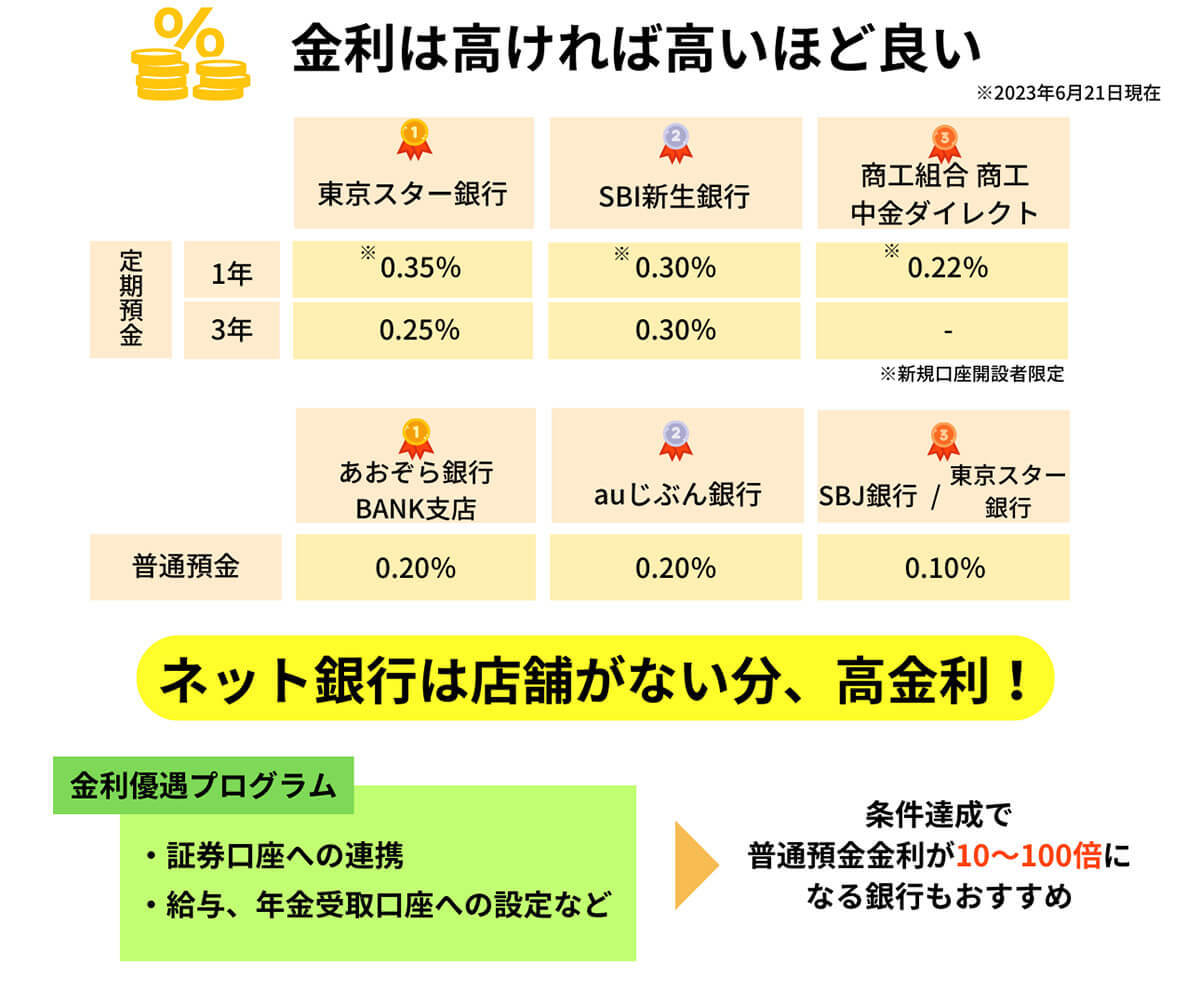 【2023最新】おすすめネット銀行ランキングBEST10：預金金利が一番高い銀行はどれ