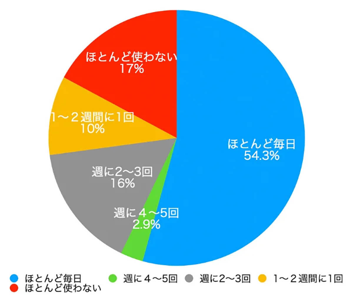 メールはプライベートでも使う？使わない？ 【Q.E.D.パートナーズ調べ】
