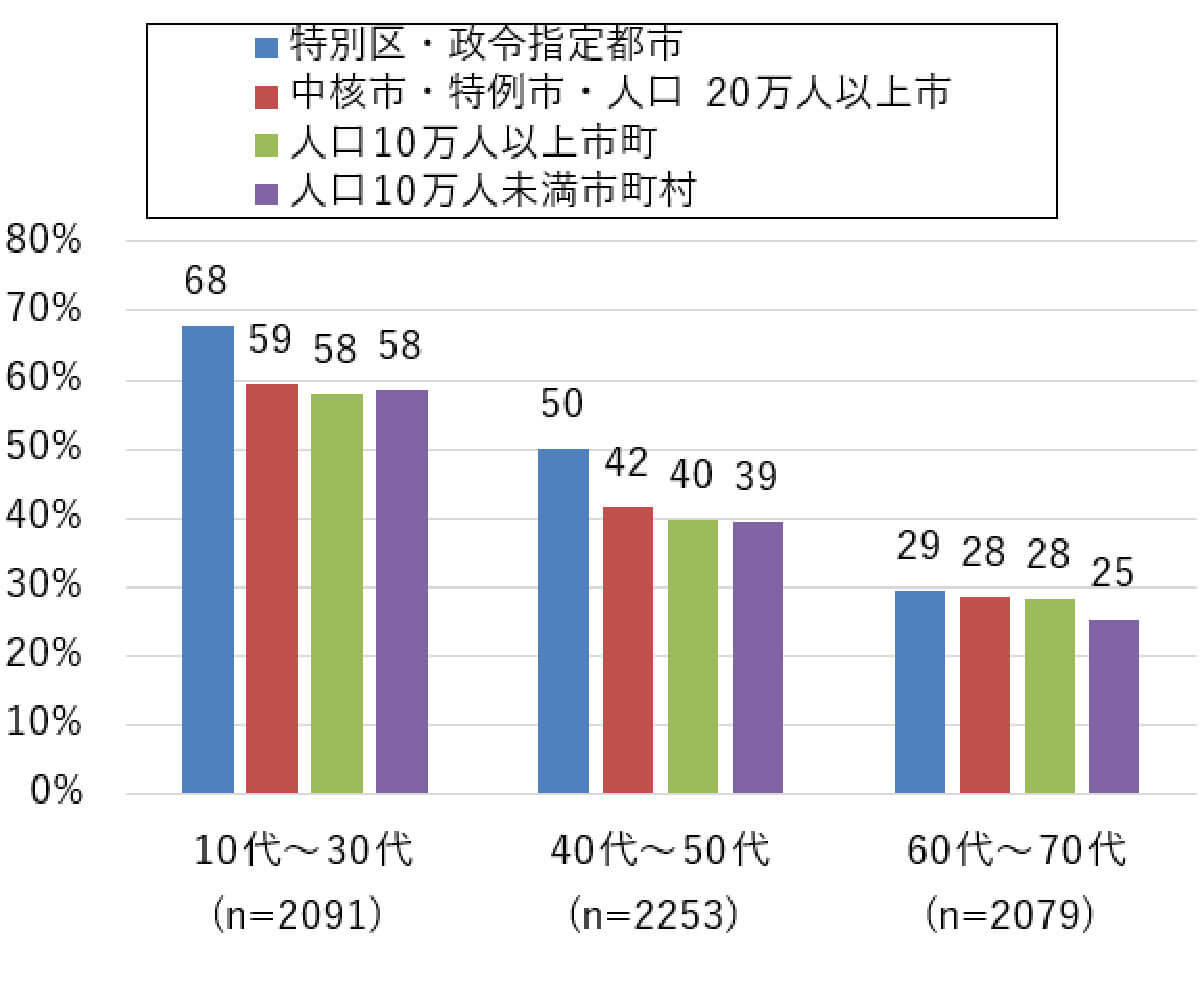 「歩きスマホ」年代問わず”大都市”ほど割合が高い傾向【モバイル社会研究所調べ】