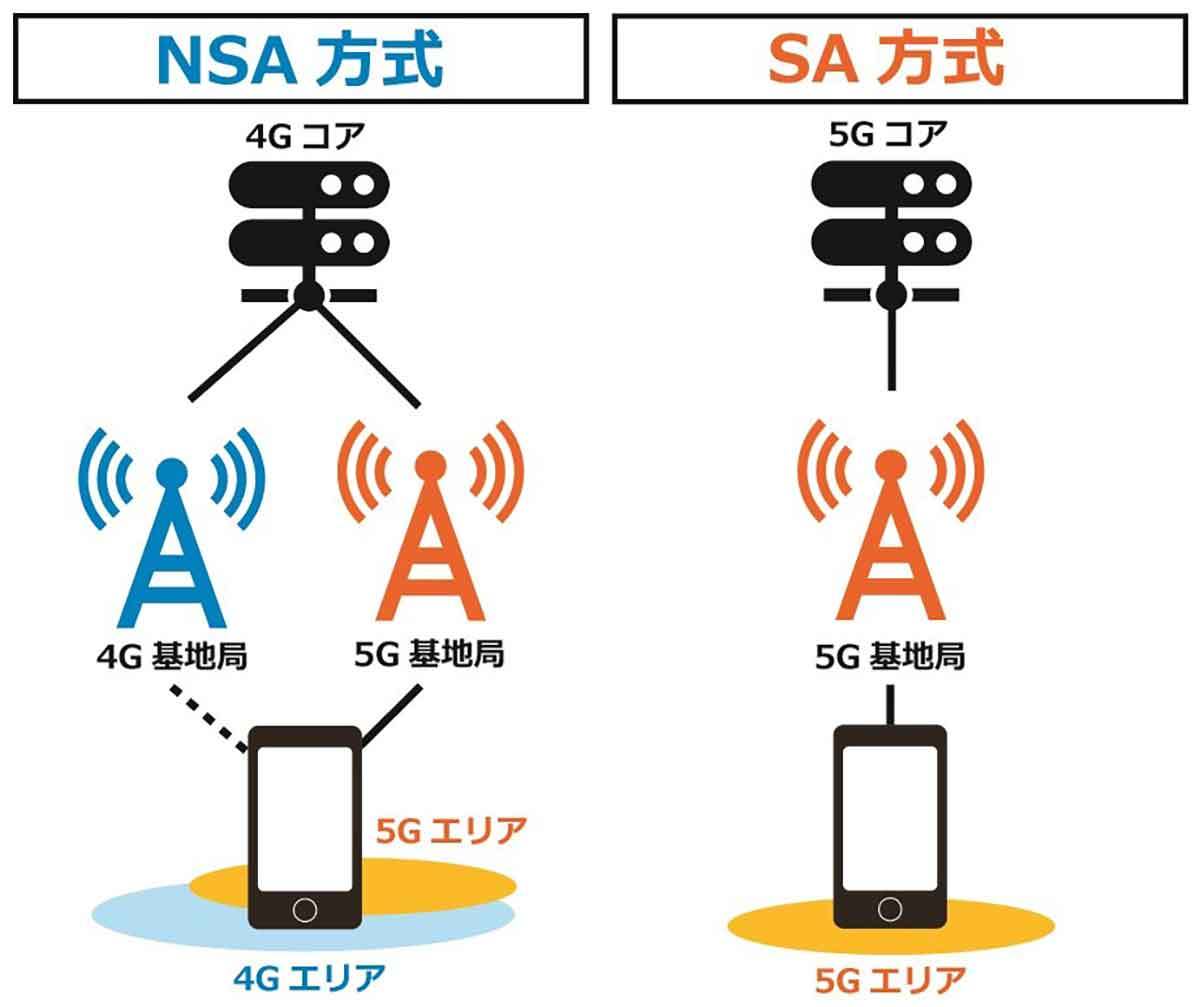 ドコモやauなどが推し進める「なんちゃって5G」って何なの？　本物の5Gとどう違う？