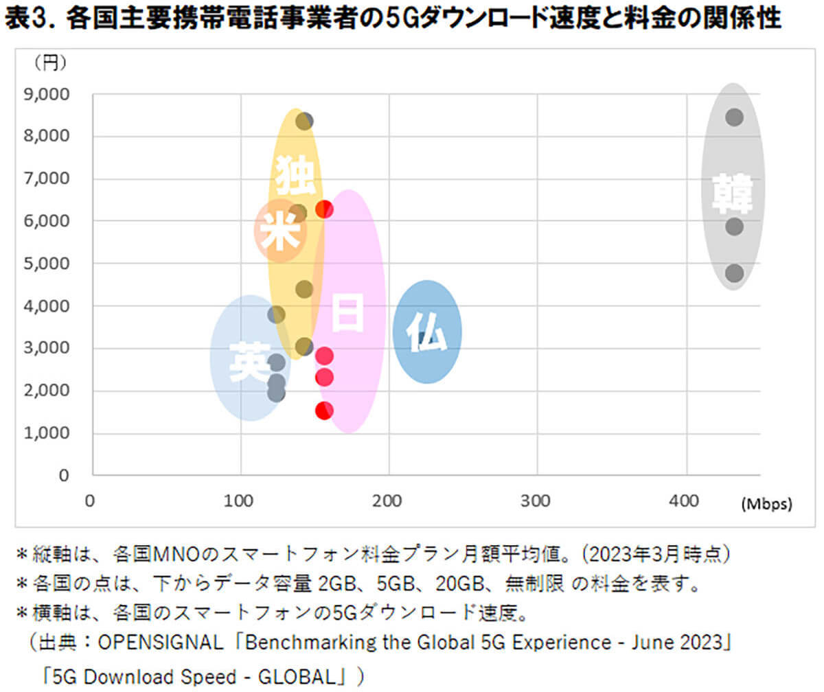 日本の「スマホ利用料金/速度」海外比較すると、安価だが一方で…【ICT総研調べ】