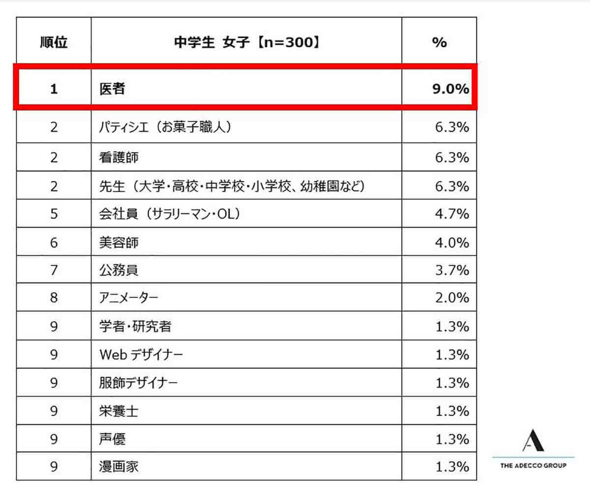 小中学生の将来なりたい職業ランキング、中学生男子の2年連続トップが現実的すぎて逆に怖い